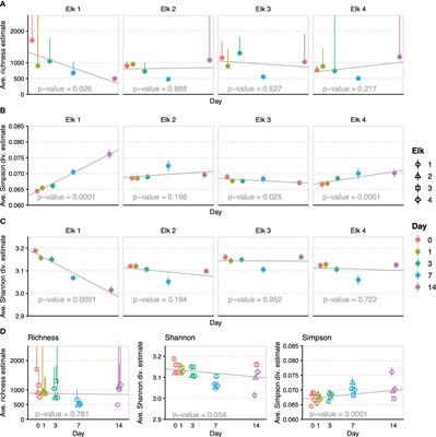 Wildlife fecal microbiota exhibit community stability across a longitudinal semi-controlled non-invasive sampling experiment